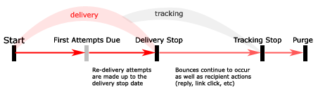 Delivery Scheduling